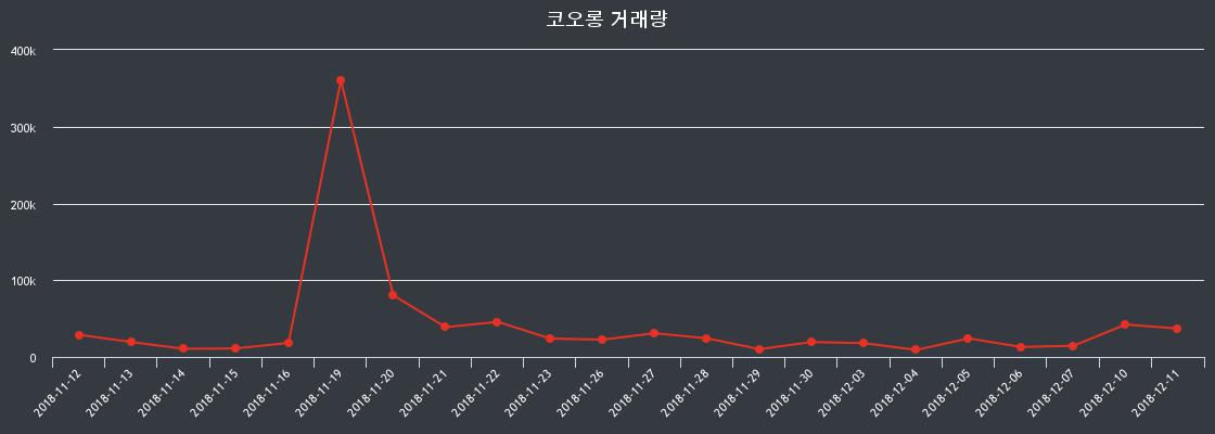 ▲코오롱의 지난 한달간의 등락률