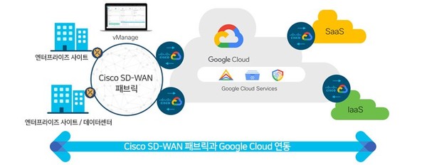 시스코 SD-WAN 패브릭과 구글 클라우드 연동. (자료제공=시스코)