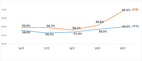 신속집행 목표율 및 집행률(2016~2020년) [제공=행안부]