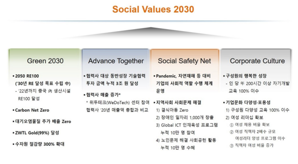 Social Values 2030 [사진=SK하이닉스]
