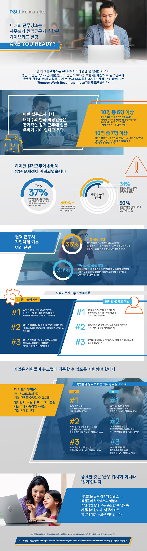 Dell RWR Index Infographic [사진=델 테크놀로지스]