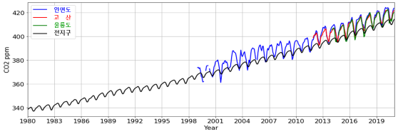 연평균 이산화탄소 농도 변화 경향 [사진=기상청]