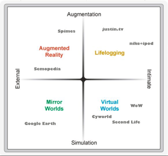 ASF 메타버스의 분류. 고객에 집중하느냐, 외부 현실에 집중하느냐, 증강하느냐, 또는 시뮬레이션하느냐에 따라 Augmented Reality, Lifelogging, Mirror Worlds, Virtual Worlds의 네가지 타입으로 분류할 수 있다.(출처: 위키미디어)