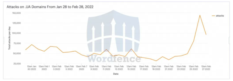 우크라이나 WordPress 웹 사이트에 대한 공격 (출처: 시큐리티 어페어즈)