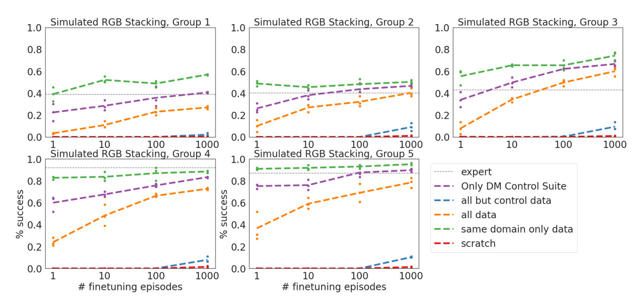 로봇 팔을 조작해서 블록을 쌓는 task에 대해 다른 방법으로 학습시킨 다섯 가지 모델로 성능을 측정한 그래프(출처: 딥마인드 Gato 논문)