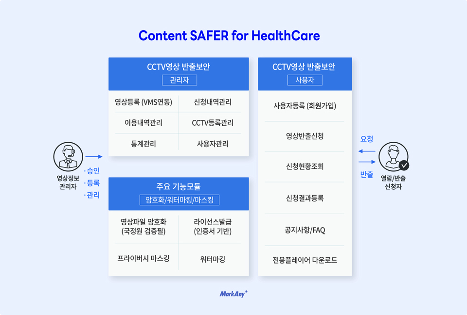 Content SAFER for HealthCare 시스템 구성도