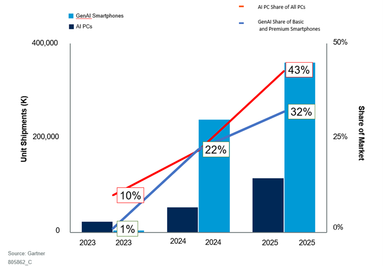 2023-2025년, 전 세계 AI PC 및 생성형 AI 스마트폰 시장 점유율[출처: 가트너 제공]