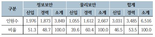정보보호산업 채용 현황(2022년 12월 기준) [출처: 국내 정보보호산업 실태조사 보고서]
