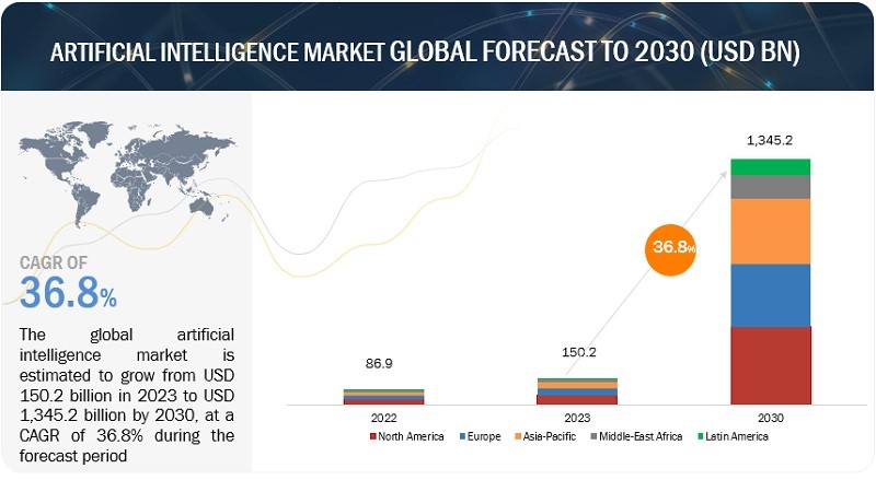 전 세계 AI 시장 전망[출처: MartketsandMarkets, 2030년까지의 글로벌 AI 시장 전망]