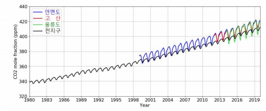연평균 이산화탄소 농도 변화 경향 [제공=기상청]