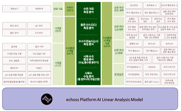 원투씨엠의 에코스 플랫폼 AI 분석 모델 [사진=원투씨엠]
