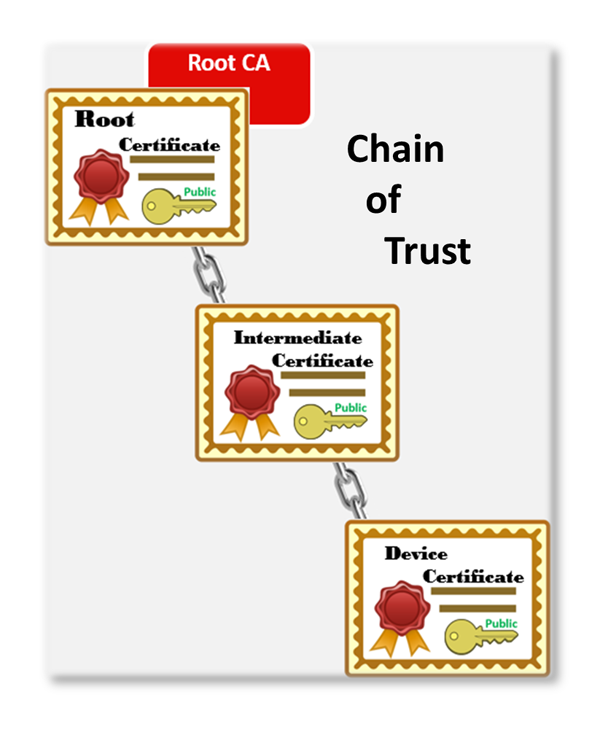 Chain of Trust