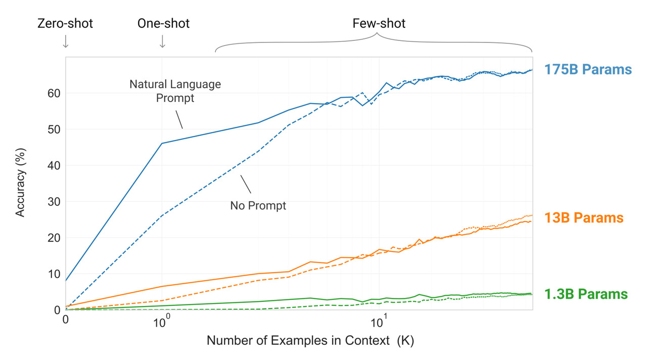 모델의 크기에 따른 Zero-shot, One-shot, Few-shot 성능. 같은 크기의 데이터세트를 사용하더라도 파라미터의 수가 증가하면서 정확도가 가파르게 상승하는 것을 확인할 수 있다. (출처: https://arxiv.org/pdf/2005.14165.pdf)