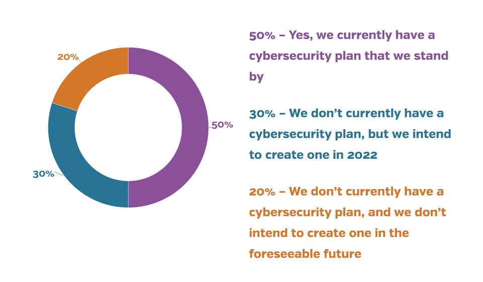사이버 보안에 대비하는 중소기업 비율[출처: 2022 Study: 50% of SMBs Have a Cybersecurity Plan in Place | UpCity]